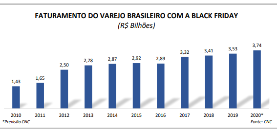 https://dcomercio.com.br/public/upload/gallery/2020/faturamento-BF-CNC.png